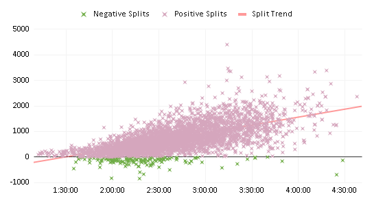half-marathon splits